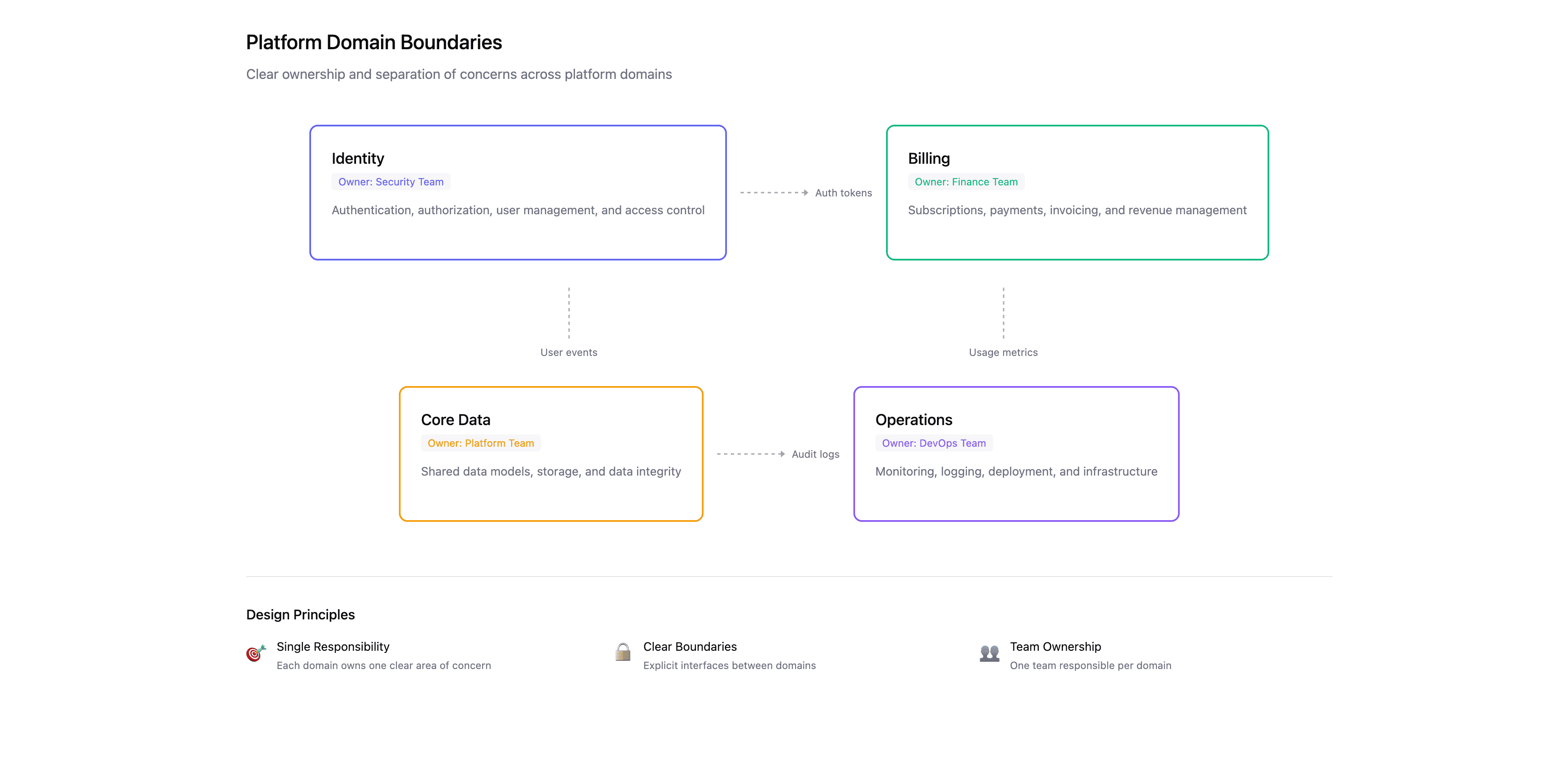Current-state system map with domains, owners, and cross-boundary dependencies