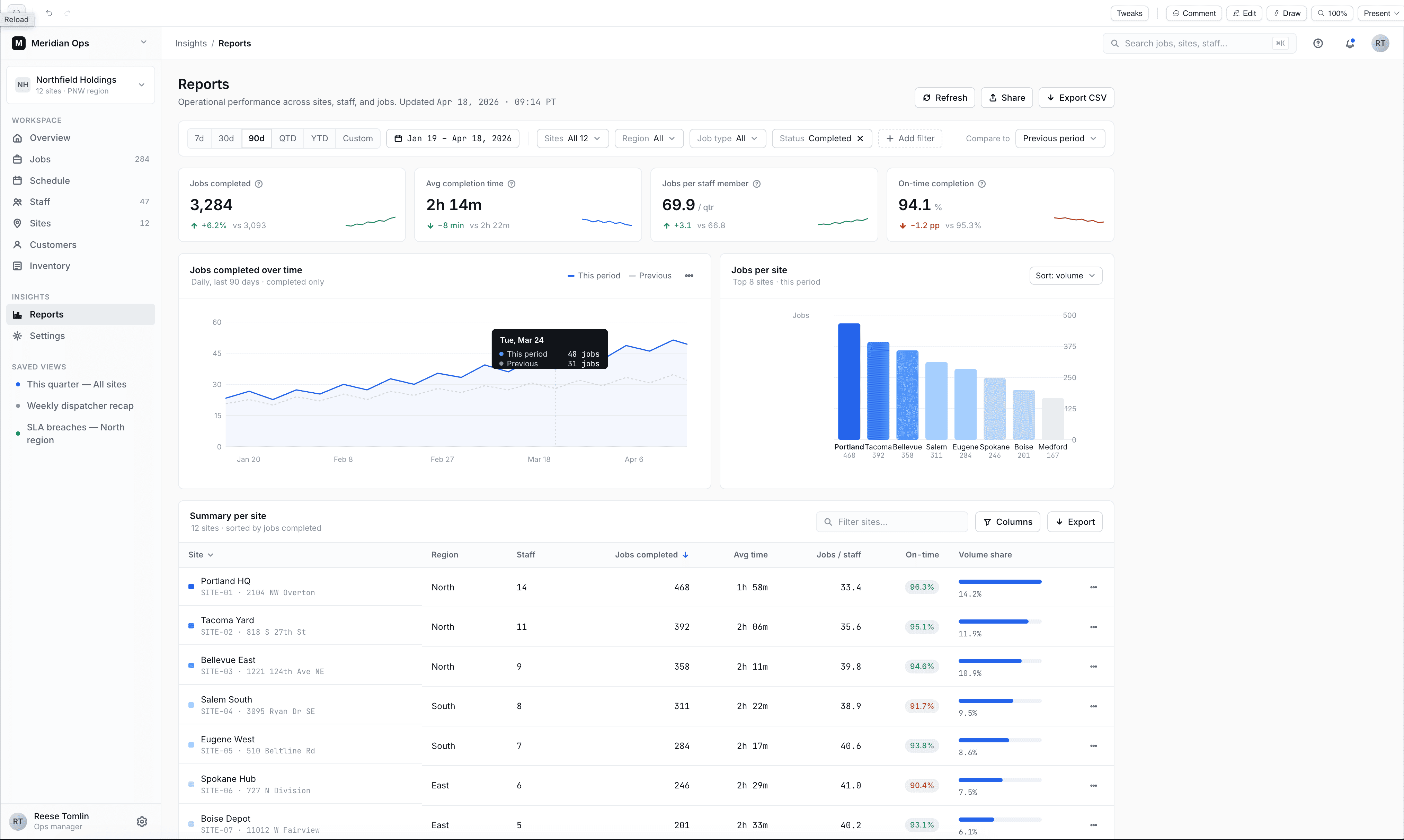 Operational reports dashboard with completion, on-time, and per-site breakdowns
